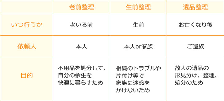 生前整理と遺品整理の違いの表